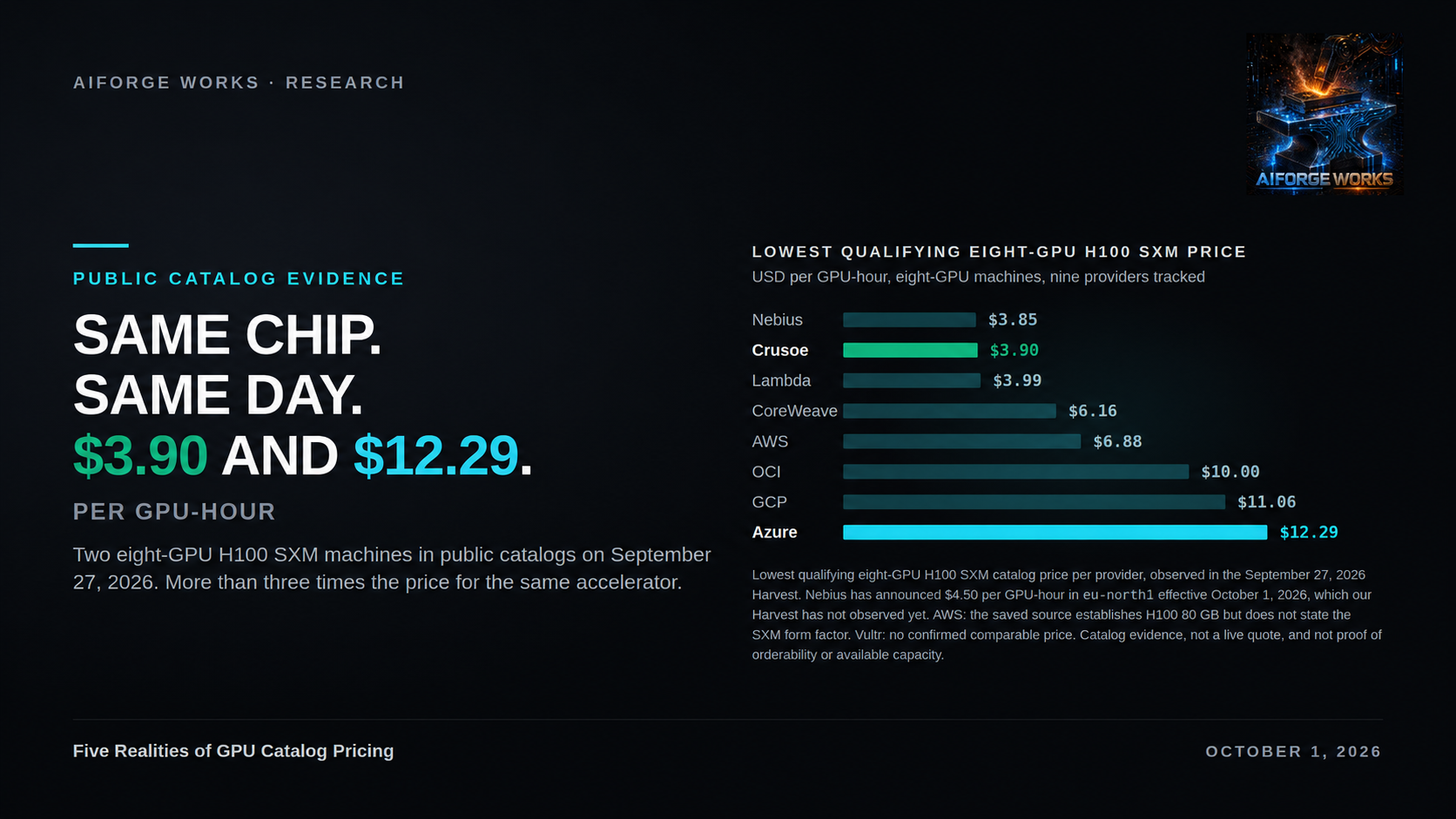 Same chip, same day: $3.90 and $12.29 per GPU-hour, September 27, 2026